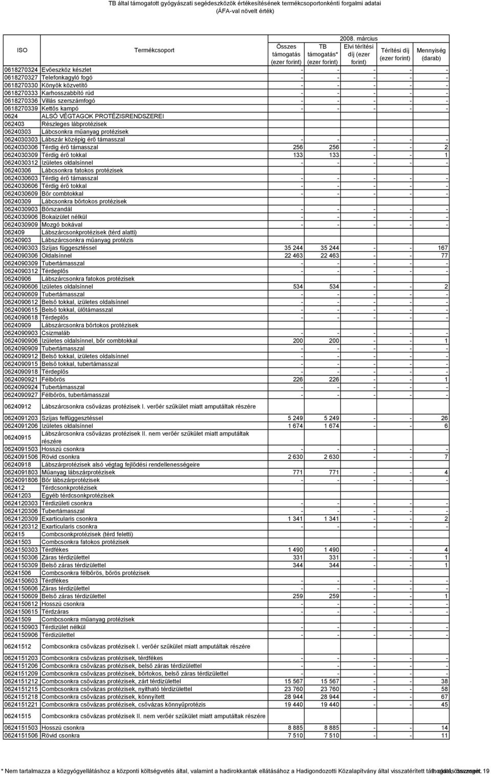 0624030306 Térdig érő támasszal 256 256 - - 2 0624030309 Térdig érő tokkal 133 133 - - 1 0624030312 Izületes oldalsínnel - - - - - 06240306 Lábcsonkra fatokos protézisek 0624030603 Térdig érő