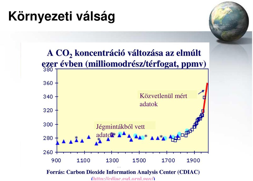 Jégmintákból vett adatok Forrás: Carbon Dioxide Information