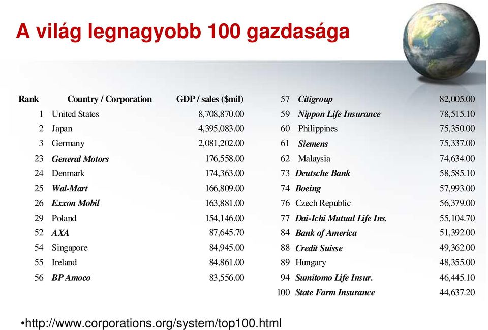 00 74 Boeing 57,993.00 26 Exxon Mobil 163,881.00 76 Czech Republic 56,379.00 29 Poland 154,146.00 77 Dai-Ichi Mutual Life Ins. 55,104.70 52 AXA 87,645.70 84 Bank of America 51,392.