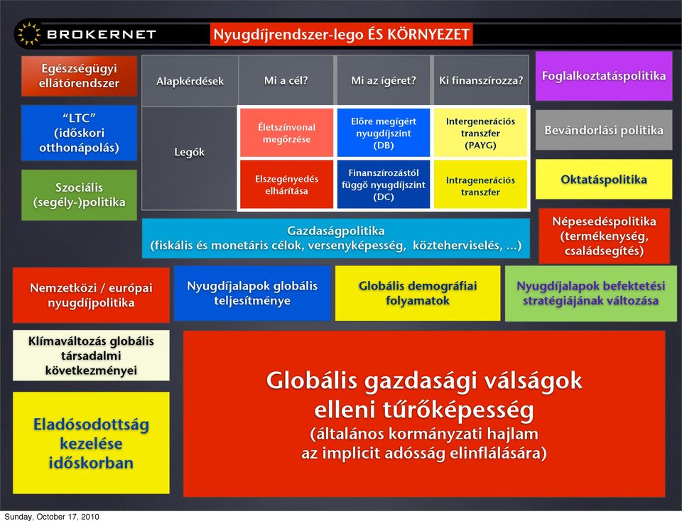 (segély-)politika Foglalkoztatáspolitika Bevándorlási politika Oktatáspolitika Gazdaságpolitika (fiskális és monetáris célok, versenyképesség, közteherviselés,.