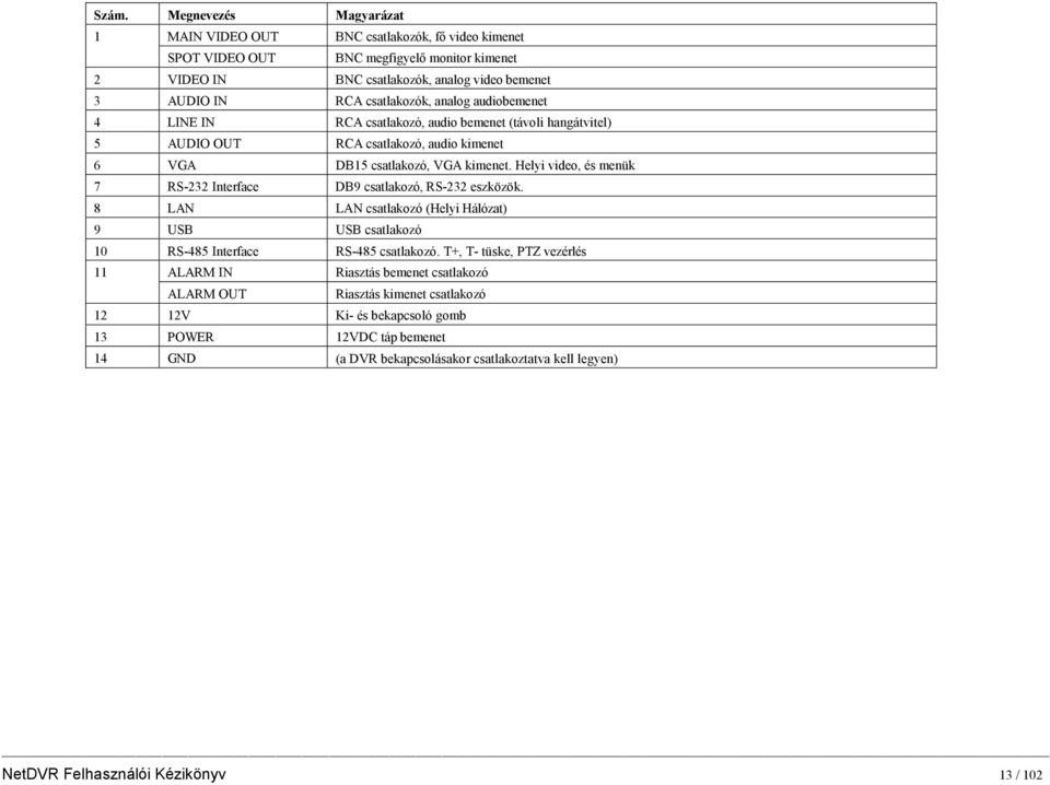 Helyi video, és menük 7 RS-232 Interface DB9 csatlakozó, RS-232 eszközök. 8 LAN LAN csatlakozó (Helyi Hálózat) 9 USB USB csatlakozó 10 RS-485 Interface RS-485 csatlakozó.