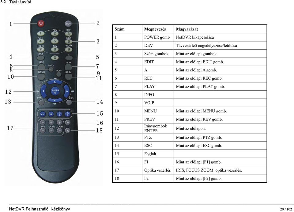 8 INFO 9 VOIP 10 MENU Mint az előlapi MENU gomb. 11 PREV Mint az előlapi REV gomb. 12 Iránygombok ENTER Mint az előlapon. 13 PTZ Mint az előlapi PTZ gomb.