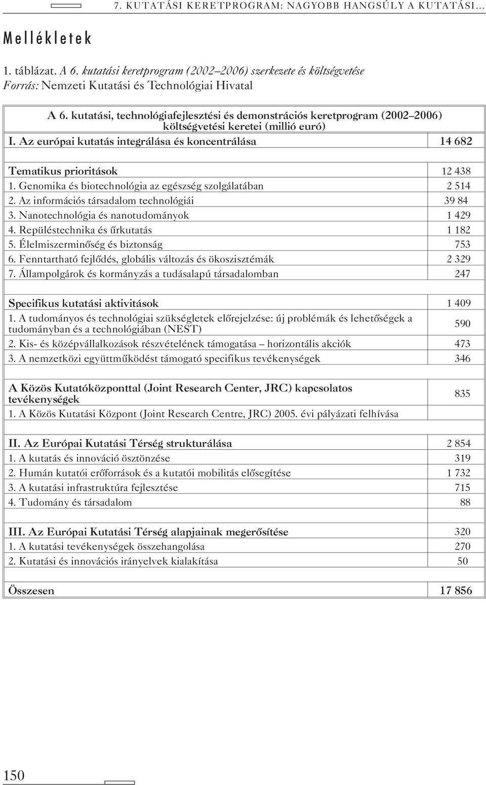 Genomika és biotechnológia az egészség szolgálatában 2 514 2. Az információs társadalom technológiái 39 84 3. Nanotechnológia és nanotudományok 1 429 4. Repüléstechnika és ûrkutatás 1 182 5.