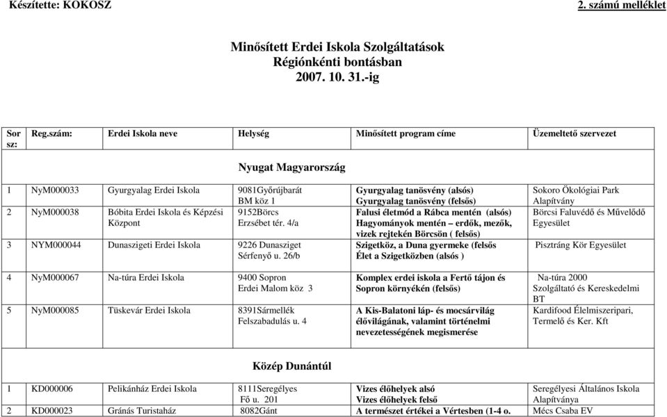 Képzési 9152Börcs Központ Erzsébet tér. 4/a 3 NYM000044 Dunaszigeti Erdei Iskola 9226 Dunasziget Sérfenyı u.