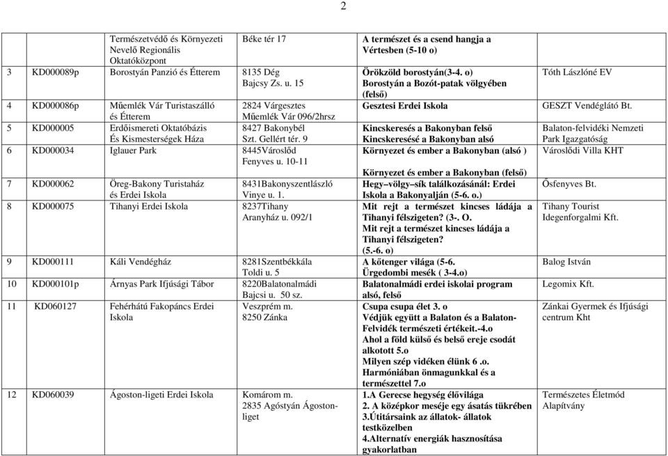 9 6 KD000034 Iglauer Park 8445Városlıd Fenyves u. 10-11 7 KD000062 Öreg-Bakony Turistaház és Erdei Iskola 8431Bakonyszentlászló Vinye u. 1. 8 KD000075 Tihanyi Erdei Iskola 8237Tihany Aranyház u.