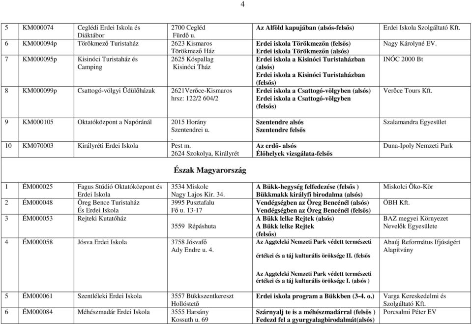 122/2 604/2 9 KM000105 Oktatóközpont a Napóránál 2015 Horány Szentendrei u.. 10 KM070003 Királyréti Erdei Iskola Pest m.