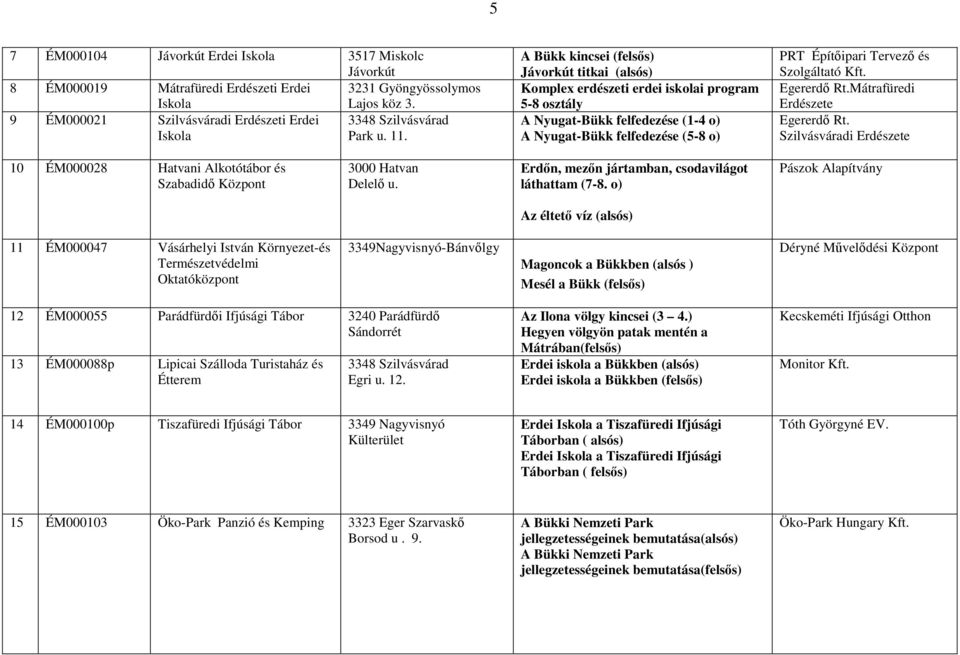 A Bükk kincsei (felsıs) Jávorkút titkai (alsós) Komplex erdészeti erdei iskolai program 5-8 osztály A Nyugat-Bükk felfedezése (1-4 o) A Nyugat-Bükk felfedezése (5-8 o) PRT Építıipari Tervezı és