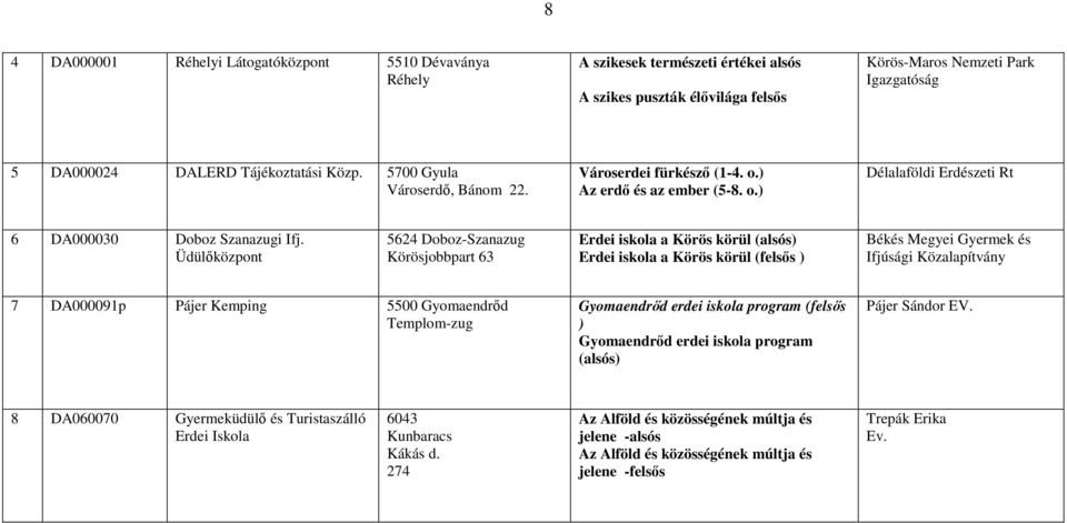 Üdülıközpont 5624 Doboz-Szanazug Körösjobbpart 63 Erdei iskola a Körös körül (alsós) Erdei iskola a Körös körül (felsıs ) Békés Megyei Gyermek és Ifjúsági Közalapítvány 7 DA000091p Pájer Kemping 5500