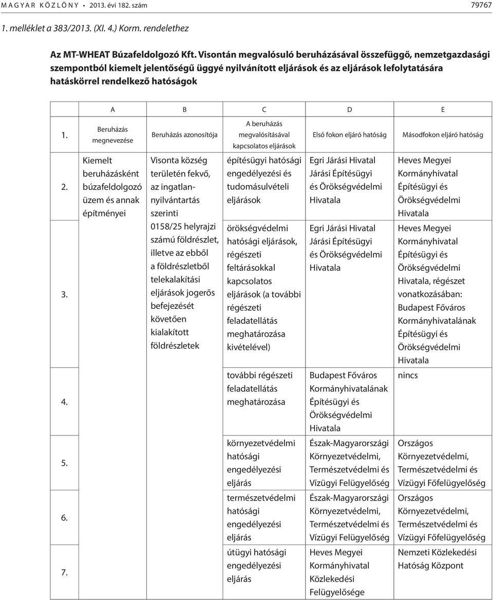 Beruházás megnevezése Beruházás azonosítója A beruházás megvalósításával kapcsolatos eljárások Első fokon eljáró hatóság Másodfokon eljáró hatóság 2. 3.