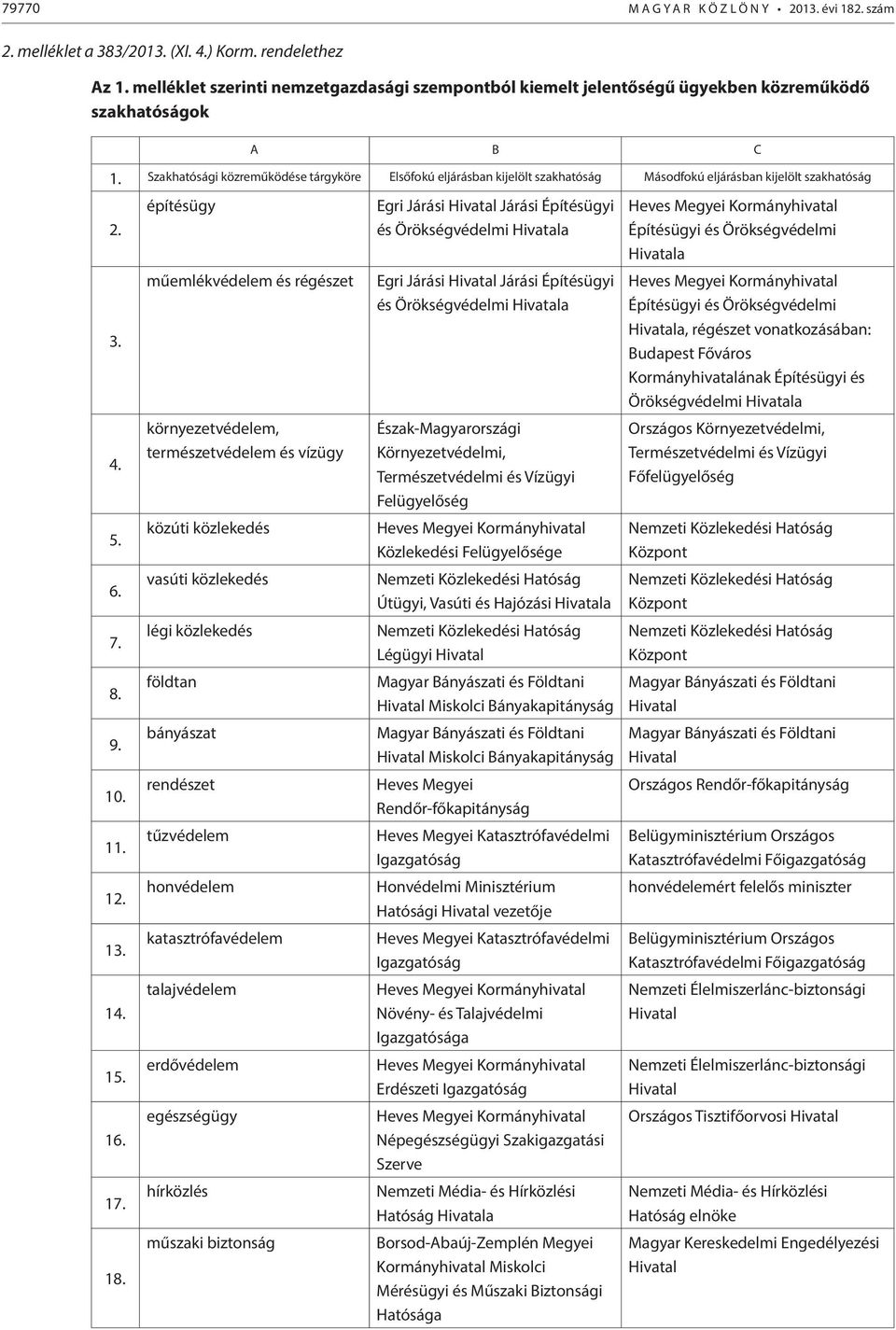 Szakhatósági közreműködése tárgyköre Elsőfokú eljárásban kijelölt szakhatóság Másodfokú eljárásban kijelölt szakhatóság 2.