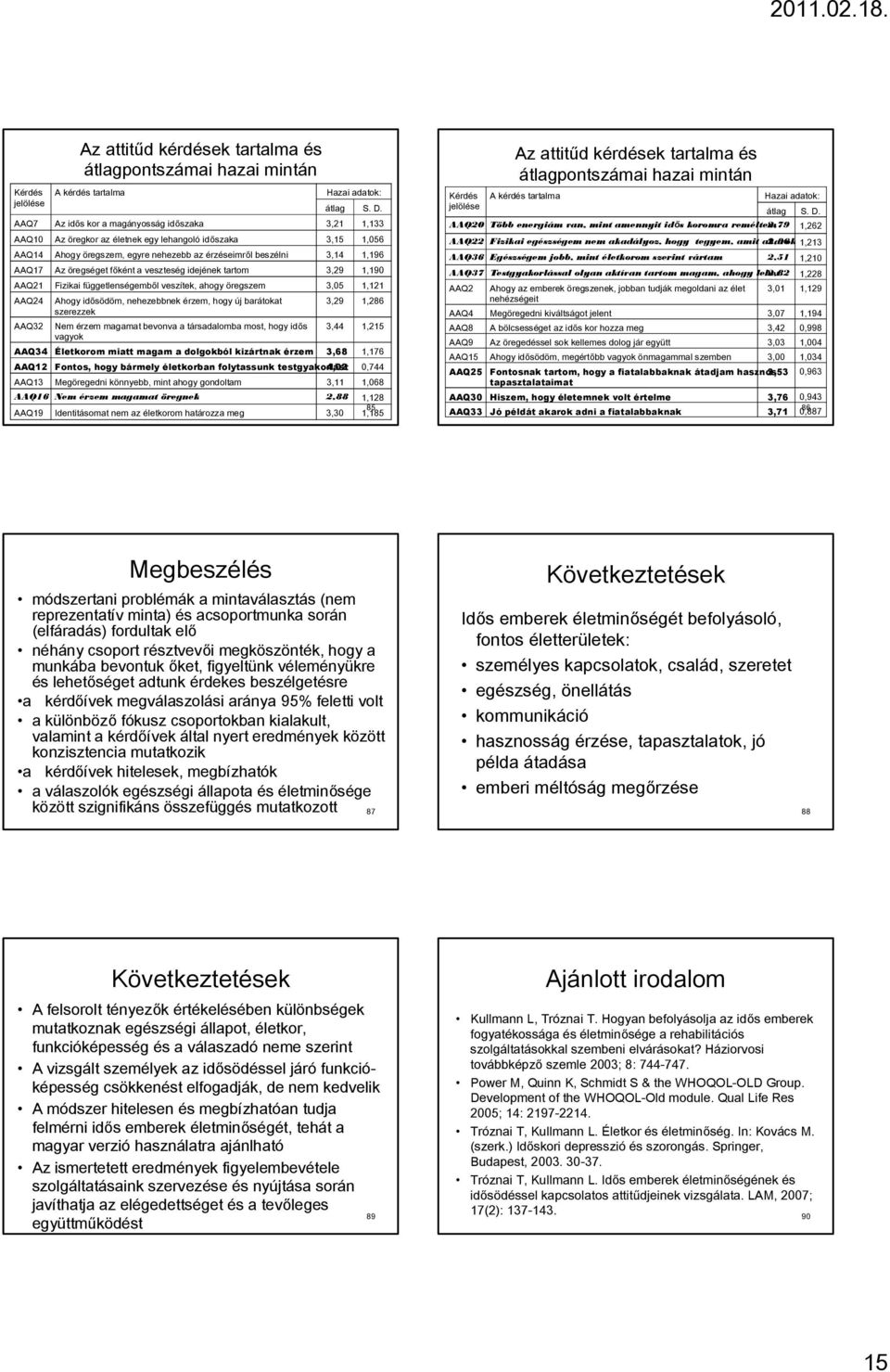 öregséget főként a veszteség idejének tartom 3,29 1,190 AAQ21 Fizikai függetlenségemből veszítek, ahogy öregszem 3,05 1,121 AAQ24 AAQ32 Ahogy idősödöm, nehezebbnek érzem, hogy új barátokat szerezzek