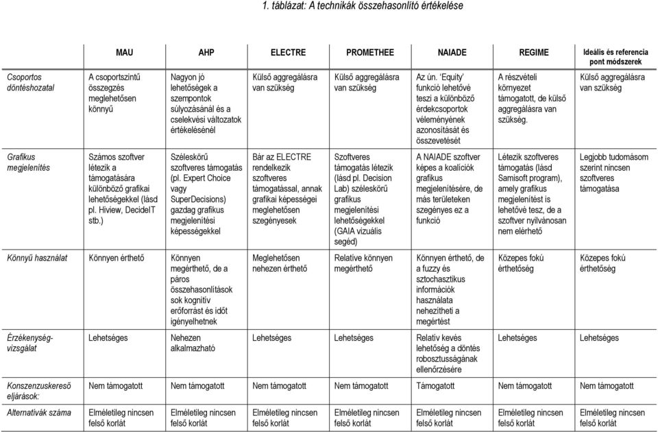 ) Nagyon jó lehetıségek a szempontok súlyozásánál és a cselekvési változatok értékelésénél Széleskörő szoftveres támogatás (pl.