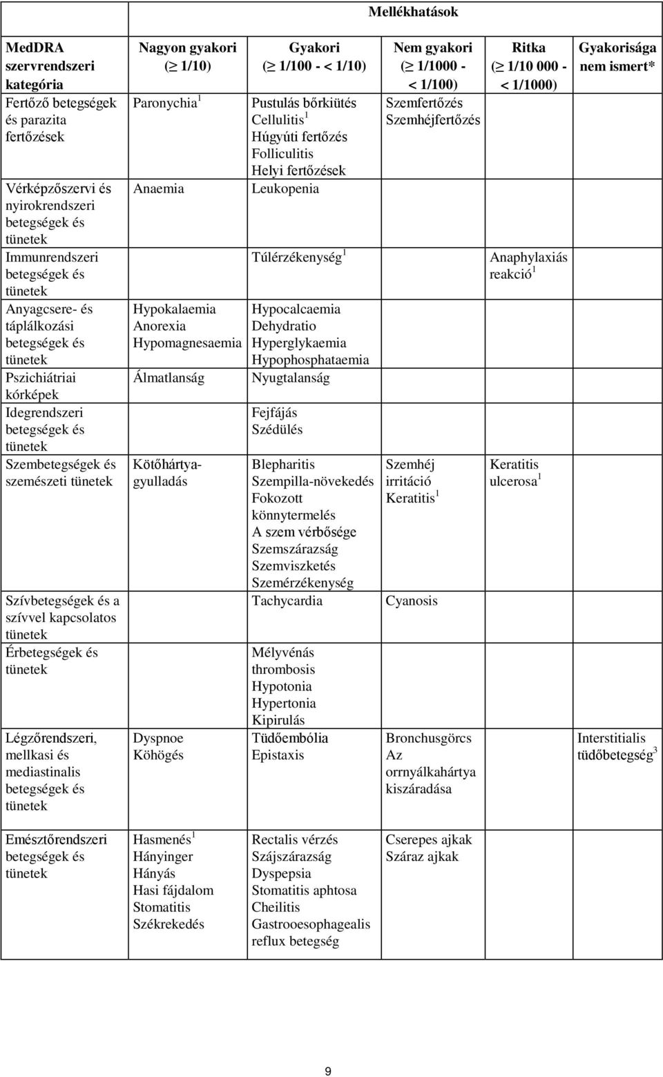 tünetek Légzőrendszeri, mellkasi és mediastinalis betegségek és tünetek Nagyon gyakori ( 1/10) Paronychia 1 Anaemia Hypokalaemia Anorexia Hypomagnesaemia Álmatlanság Kötőhártyagyulladás Dyspnoe