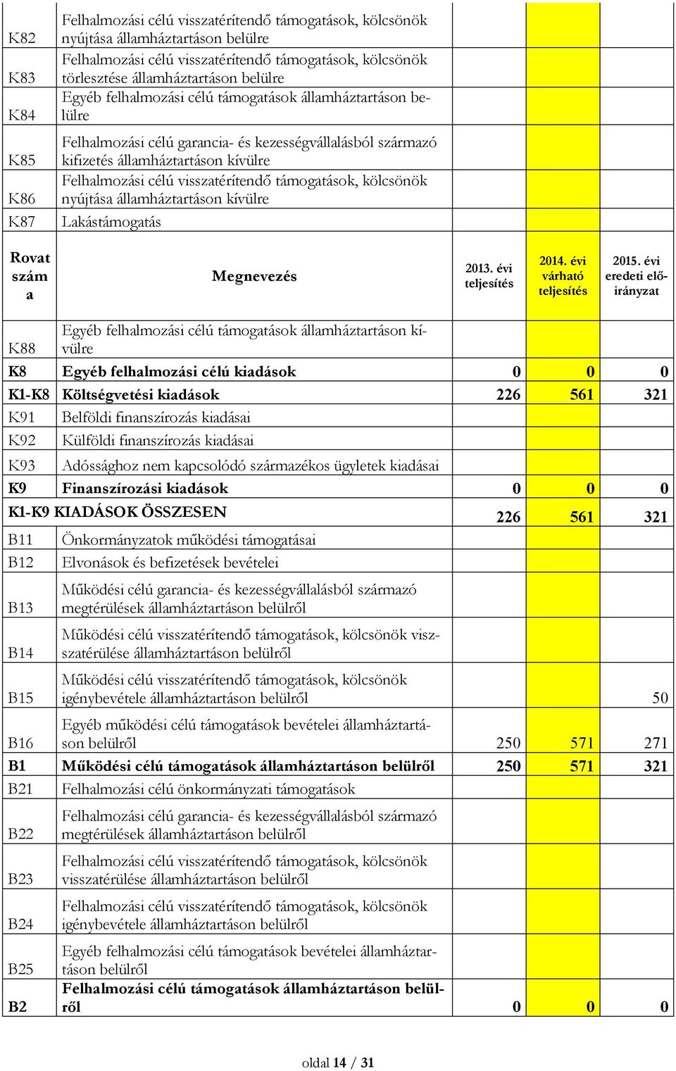 visszatérítendő támogatások, kölcsönök nyújtása államháztartáson kívülre Lakástámogatás Rovat szám a Megnevezés 2013. évi teljesítés 2014. évi várható teljesítés 2015.