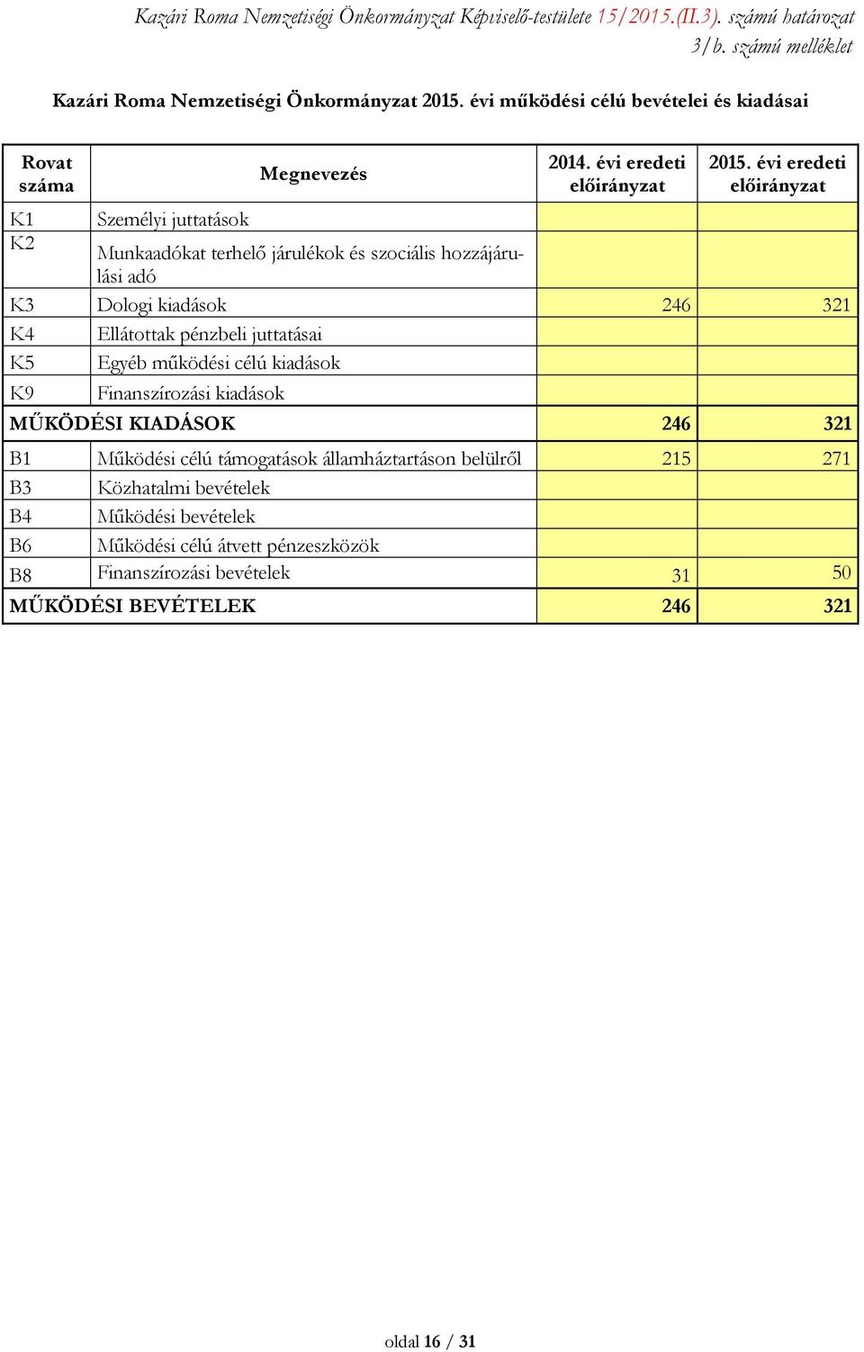 évi eredeti előirányzat K1 Személyi juttatások K2 Munkaadókat terhelő járulékok és szociális hozzájárulási adó K3 Dologi kiadások 246 321 K4 Ellátottak pénzbeli