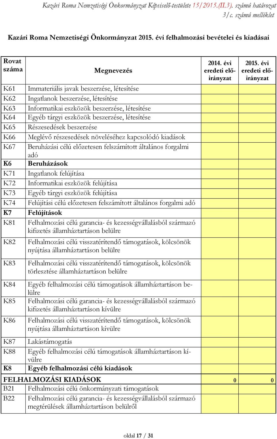 beszerzése, létesítése Informatikai eszközök beszerzése, létesítése Egyéb tárgyi eszközök beszerzése, létesítése Részesedések beszerzése Meglévő részesedések növeléséhez kapcsolódó kiadások