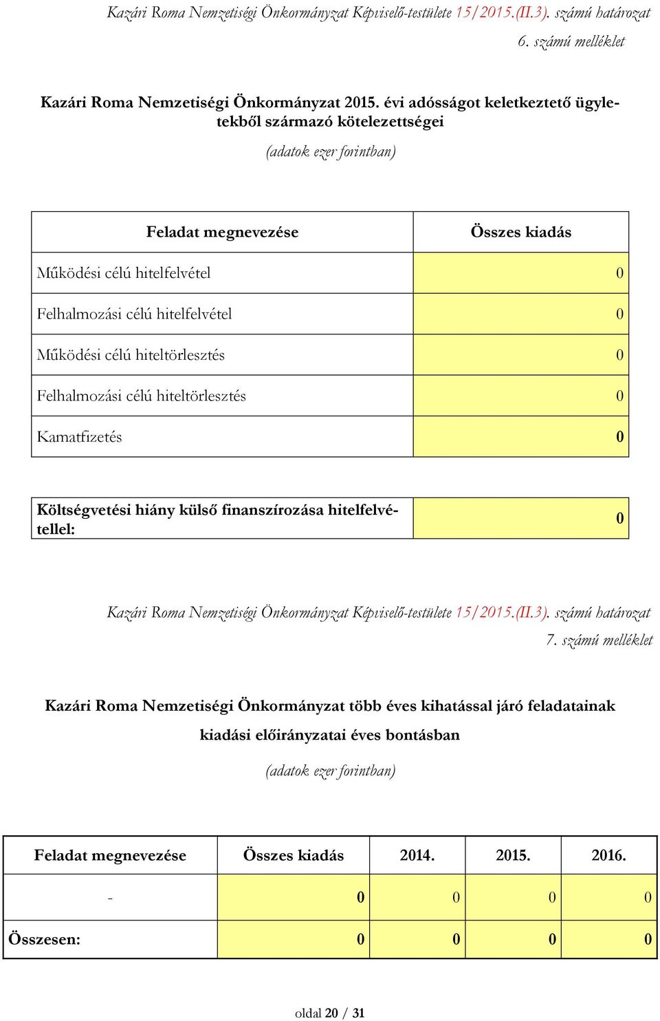 célú hitelfelvétel 0 Működési célú hiteltörlesztés 0 Felhalmozási célú hiteltörlesztés 0 Kamatfizetés 0 Költségvetési hiány külső finanszírozása hitelfelvétellel: 0