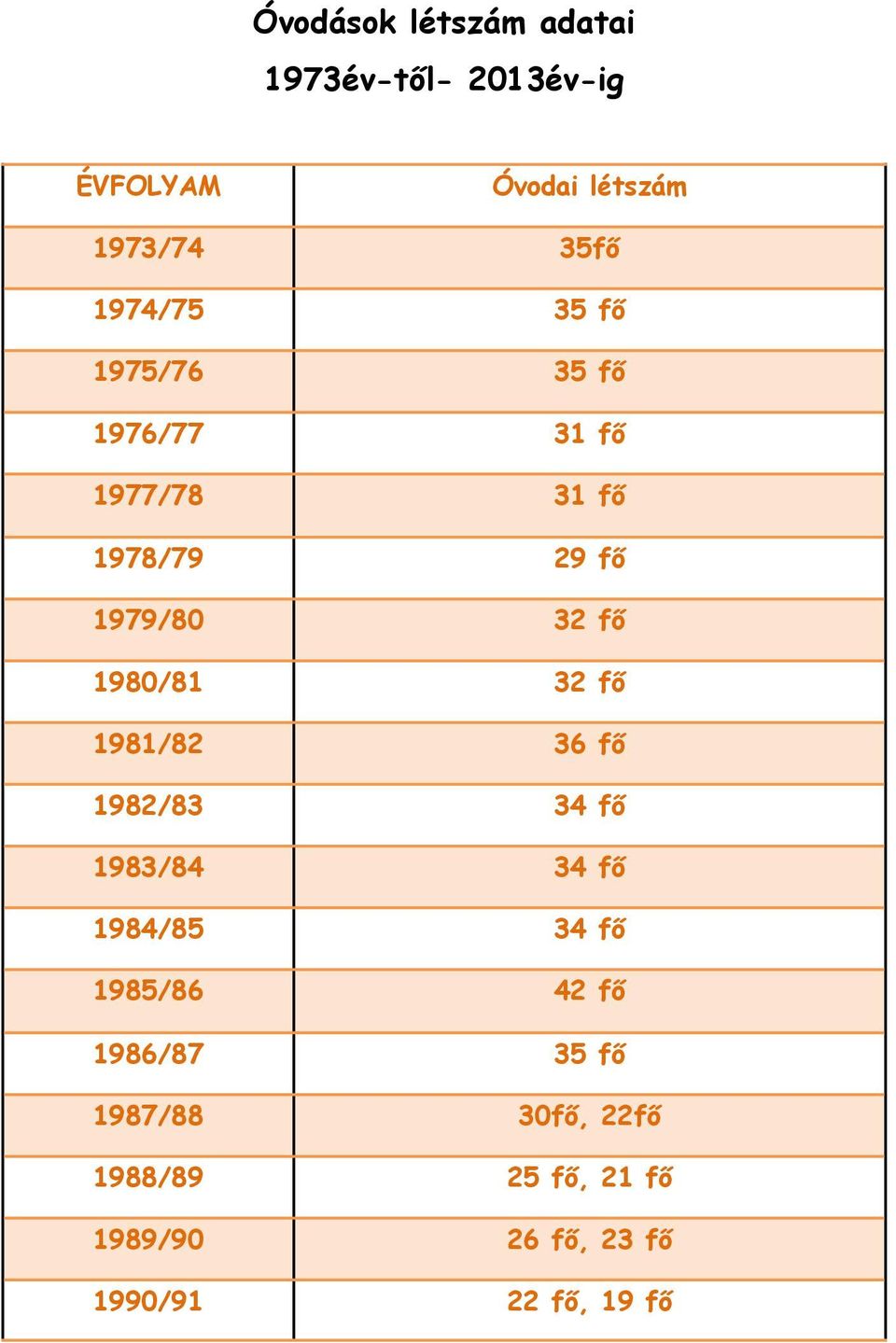 1980/81 32 fő 1981/82 36 fő 1982/83 34 fő 1983/84 34 fő 1984/85 34 fő 1985/86 42 fő