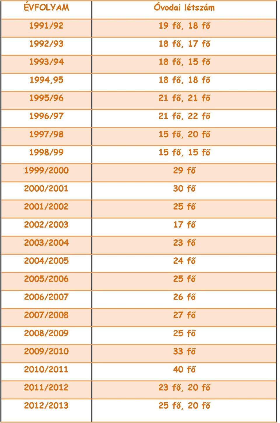 2000/2001 30 fő 2001/2002 25 fő 2002/2003 17 fő 2003/2004 23 fő 2004/2005 24 fő 2005/2006 25 fő 2006/2007