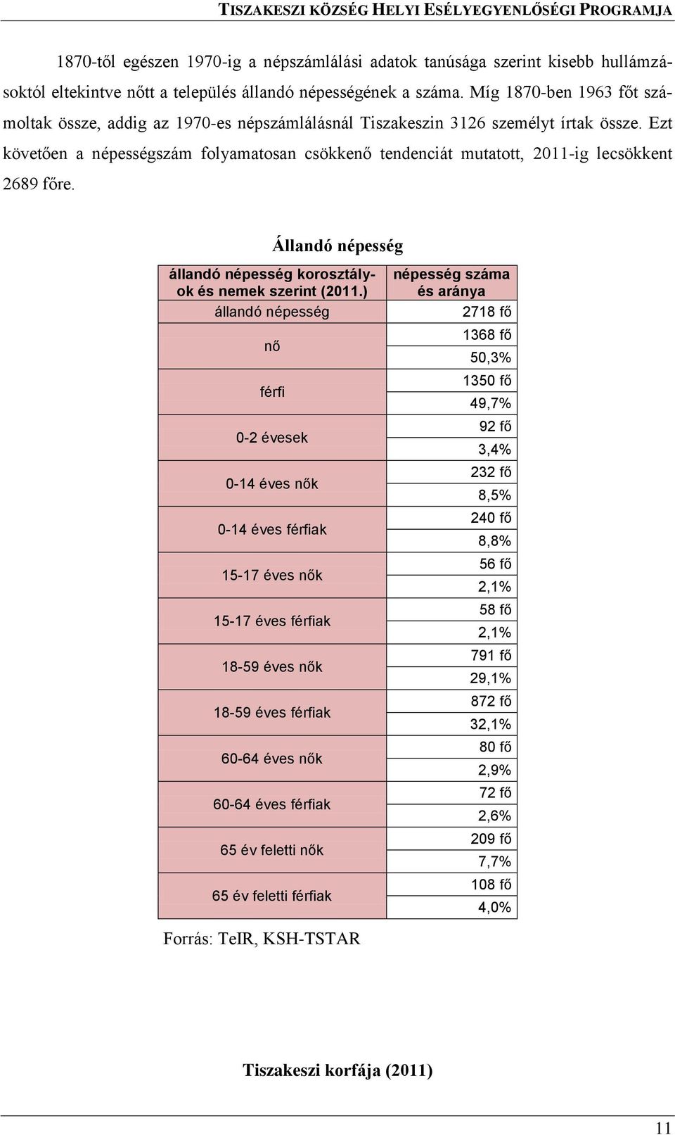 Ezt követően a népességszám folyamatosan csökkenő tendenciát mutatott, 2011-ig lecsökkent 2689 főre. Állandó népesség állandó népesség korosztályok és nemek szerint (2011.