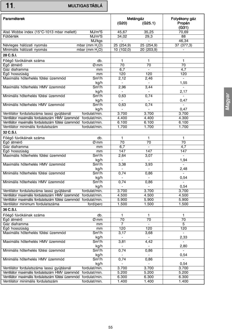 37 (377,3) Minimális hálózati nyomás mbar (mm H 2 O) 10 (102,0) 20 (203,9) - 28 C. Főégő fúvókáinak száma db.