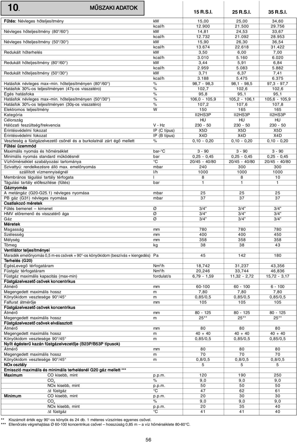 020 Redukált hőteljesítmény (80 /60 ) kw 3,44 5,91 6,84 kcal/h 2.959 5.083 5.882 Redukált hőteljesítmény (50 /30 ) kw 3,71 6,37 7,41 kcal/h 3.188 5.475 6.375 Hatásfok névleges max min.