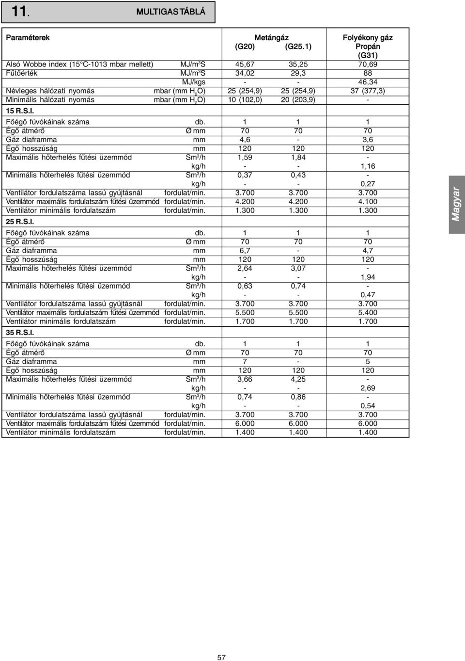 37 (377,3) Minimális hálózati nyomás mbar (mm H 2 O) 10 (102,0) 20 (203,9) - 15 R. Főégő fúvókáinak száma db.