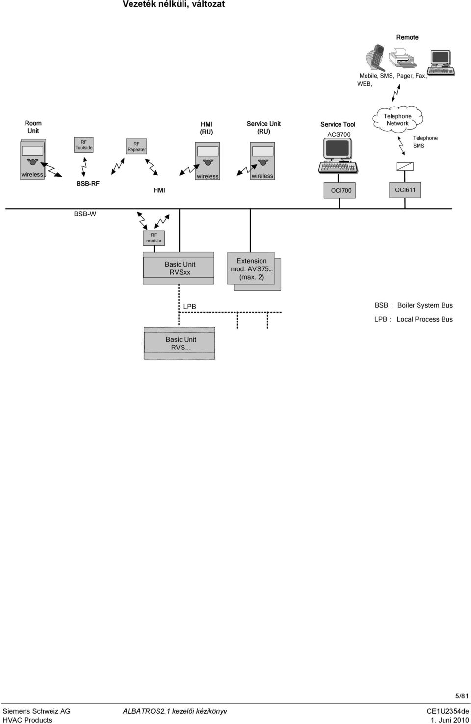 wireless wireless wireless BSB-RF HMI OCI700 OCI611 BSB-W RF module Basic Unit RVSxx