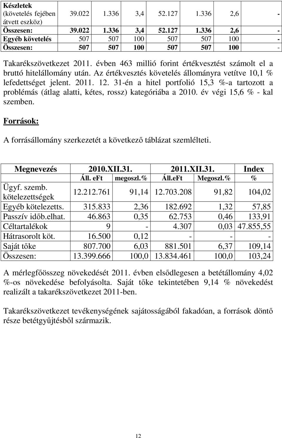 31-én a hitel portfolió 15,3 %-a tartozott a problémás (átlag alatti, kétes, rossz) kategóriába a 2010. év végi 15,6 % - kal szemben.