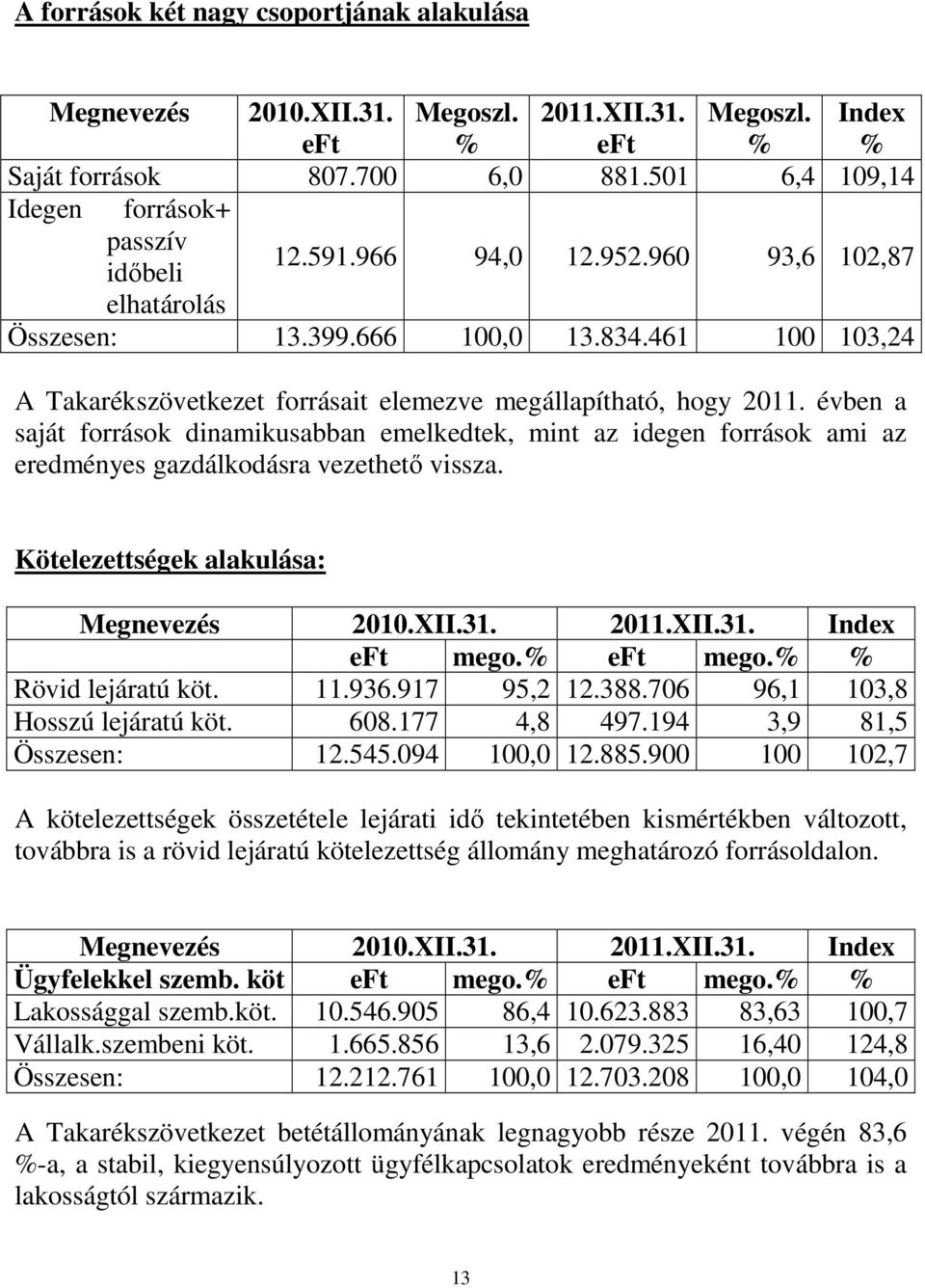 évben a saját források dinamikusabban emelkedtek, mint az idegen források ami az eredményes gazdálkodásra vezethető vissza. Kötelezettségek alakulása: Megnevezés 2010.XII.31. 2011.XII.31. Index eft mego.