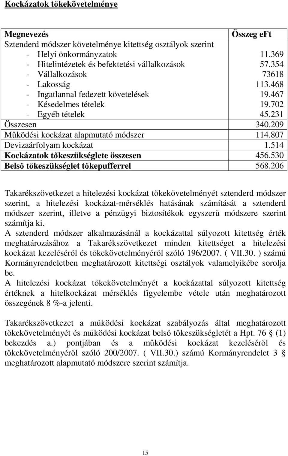 807 Devizaárfolyam kockázat 1.514 Kockázatok tőkeszükséglete összesen 456.530 Belső tőkeszükséglet tőkepufferrel 568.