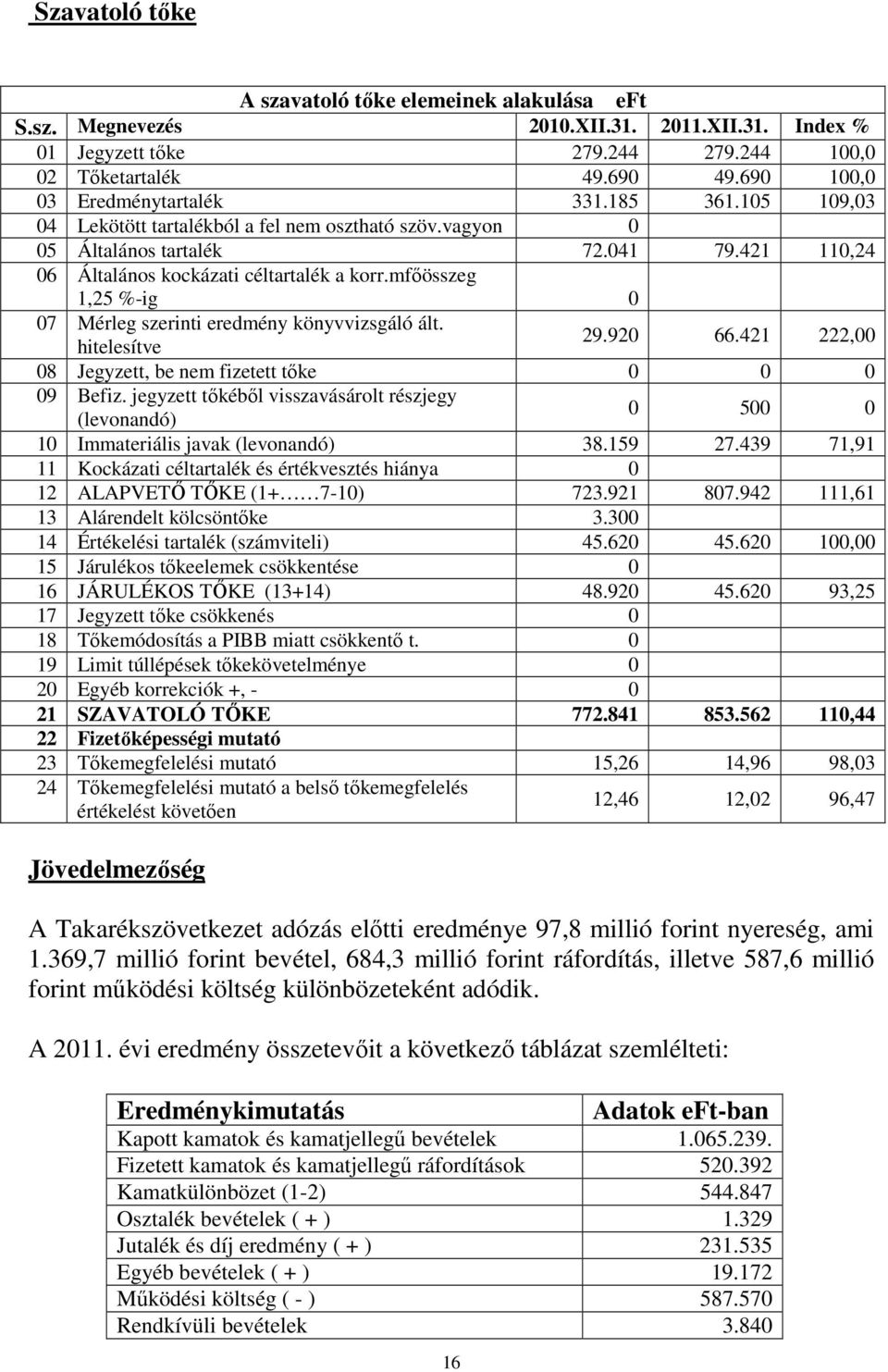 mfőösszeg 1,25 %-ig 0 07 Mérleg szerinti eredmény könyvvizsgáló ált. hitelesítve 29.920 66.421 222,00 08 Jegyzett, be nem fizetett tőke 0 0 0 09 Befiz.