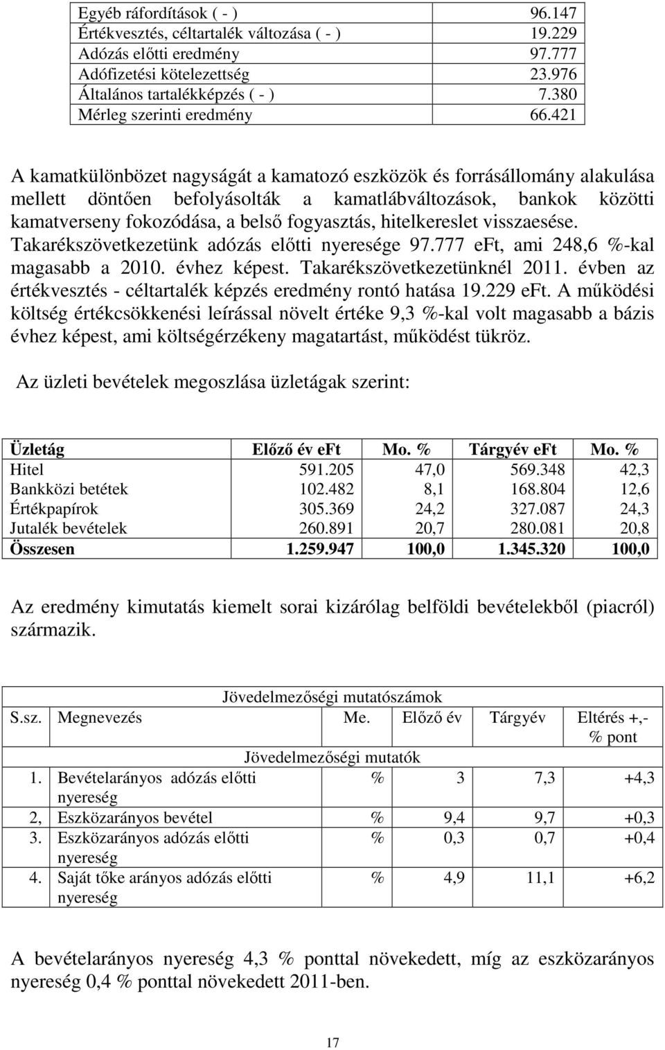 421 A kamatkülönbözet nagyságát a kamatozó eszközök és forrásállomány alakulása mellett döntően befolyásolták a kamatlábváltozások, bankok közötti kamatverseny fokozódása, a belső fogyasztás,