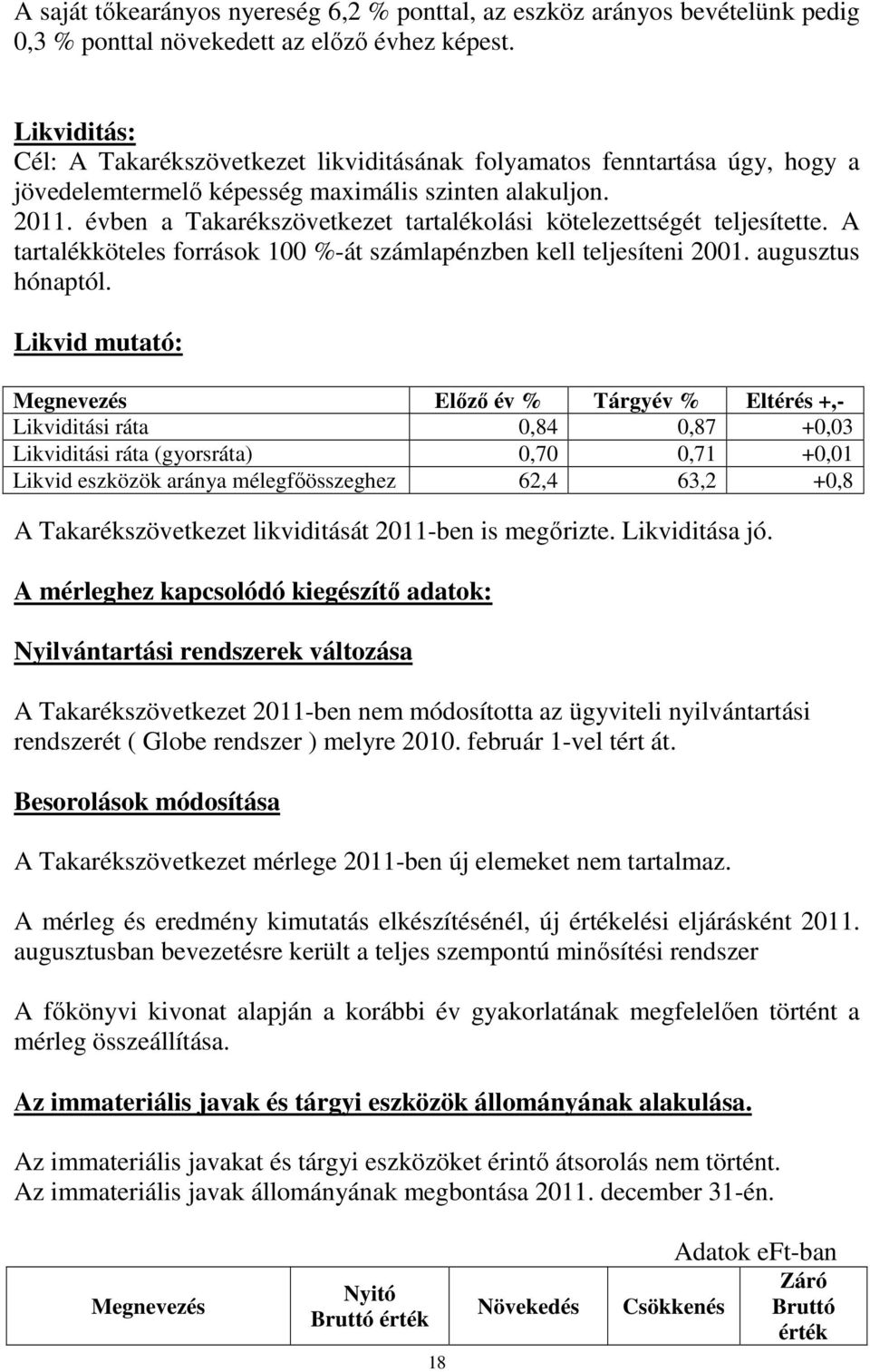 évben a Takarékszövetkezet tartalékolási kötelezettségét teljesítette. A tartalékköteles források 100 %-át számlapénzben kell teljesíteni 2001. augusztus hónaptól.