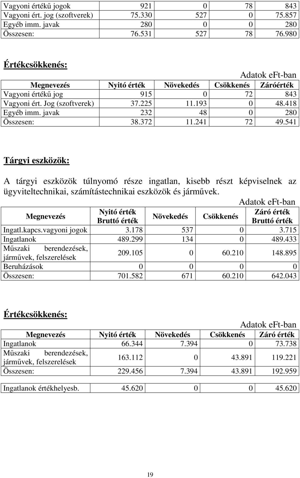 javak 232 48 0 280 Összesen: 38.372 11.241 72 49.541 Tárgyi eszközök: A tárgyi eszközök túlnyomó része ingatlan, kisebb részt képviselnek az ügyviteltechnikai, számítástechnikai eszközök és járművek.