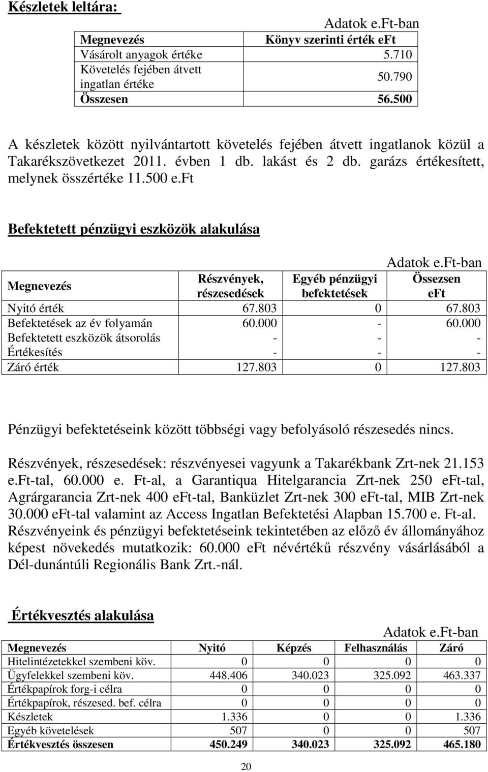 ft Befektetett pénzügyi eszközök alakulása Megnevezés Részvények, Egyéb pénzügyi Össezsen részesedések befektetések eft Nyitó érték 67.803 0 67.