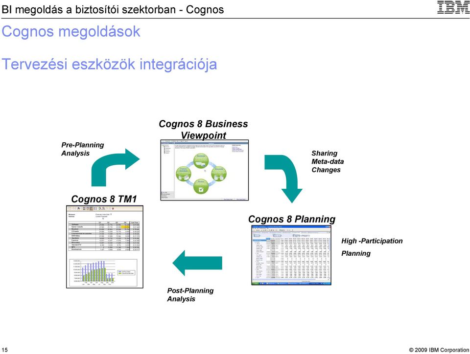 Sharing Meta-data Changes Cognos 8 TM1 Cognos 8