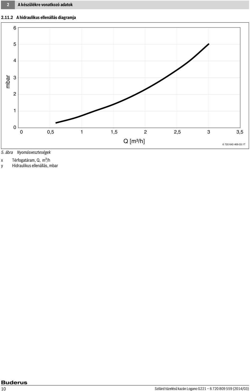 2,5 3 3,5 Q [m³/h] 6 720 643 469-33.1T 5.