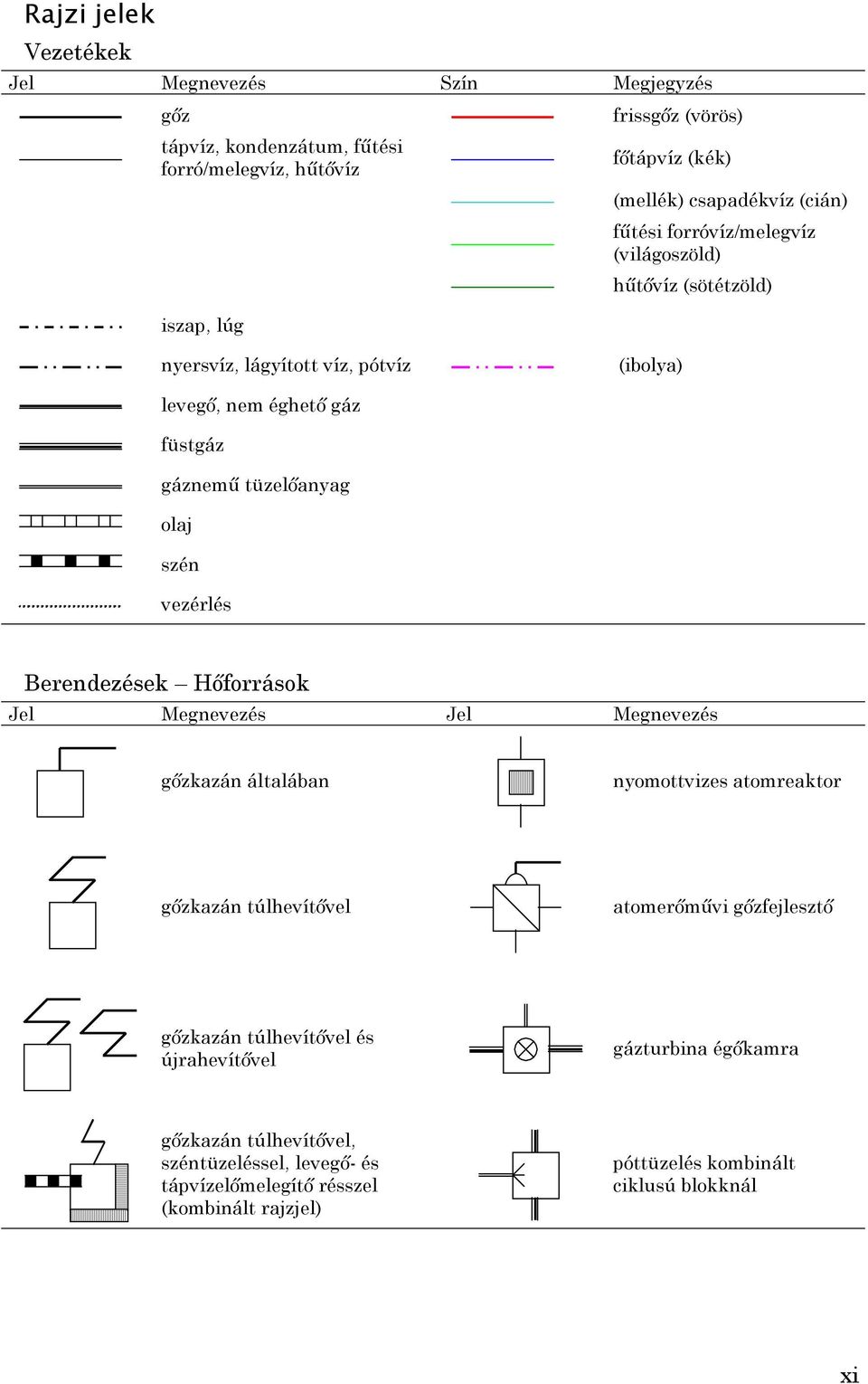 (sötétzöld) Berendezések Hőforrások Jel Megnevezés Jel Megnevezés gőzkazán általában nyomottvizes atomreaktor gőzkazán túlhevítővel atomerőművi gőzfejlesztő gőzkazán