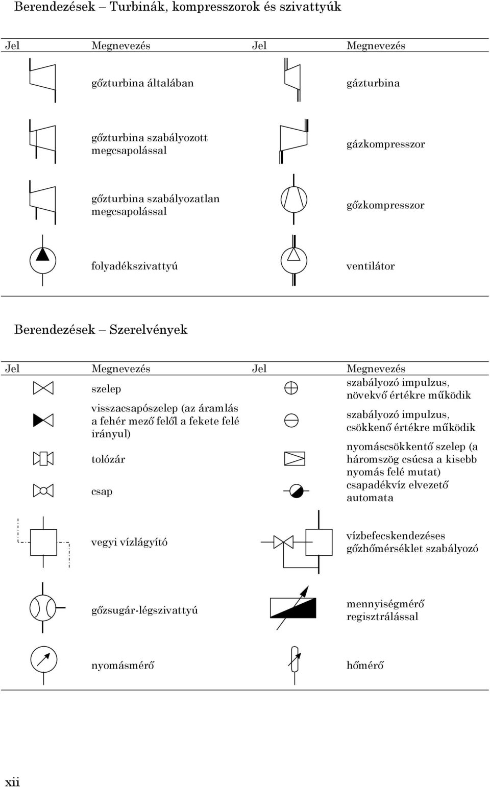 felől a fekete felé irányul) tolózár csap szabályozó impulzus, növekvő értékre működik szabályozó impulzus, csökkenő értékre működik nyomáscsökkentő szelep (a háromszög csúcsa a