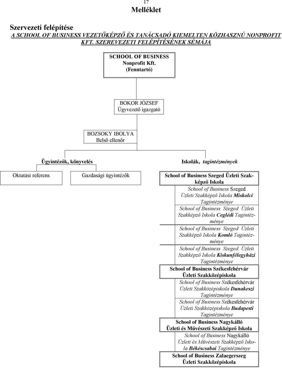 Szakképző Iskola School of Business Szeged Üzleti Szakképző Iskola Miskolci Tagintézménye School of Business Szeged Üzleti Szakképző Iskola Ceglédi Tagintézménye School of Business Szeged Üzleti