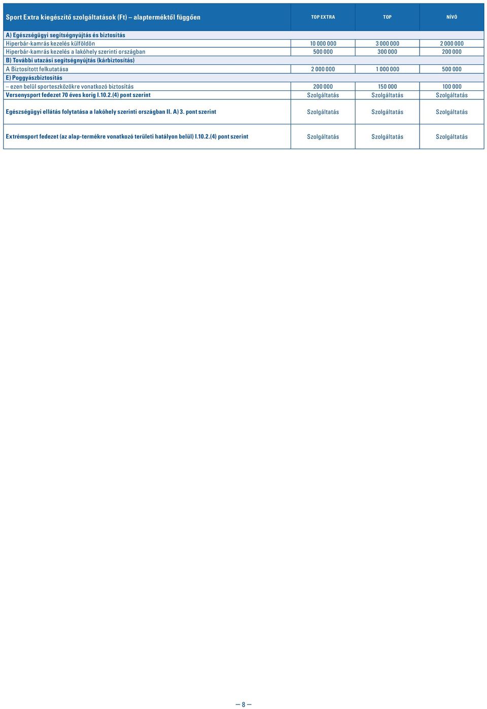 Poggyászbiztosítás ezen belül sporteszközökre vonatkozó biztosítás 200 000 150 000 100 000 Versenysport fedezet 70 éves korig I.10.2.(4) pont szerint Szolgáltatás Szolgáltatás Szolgáltatás Egészségügyi ellátás folytatása a lakóhely szerinti országban II.