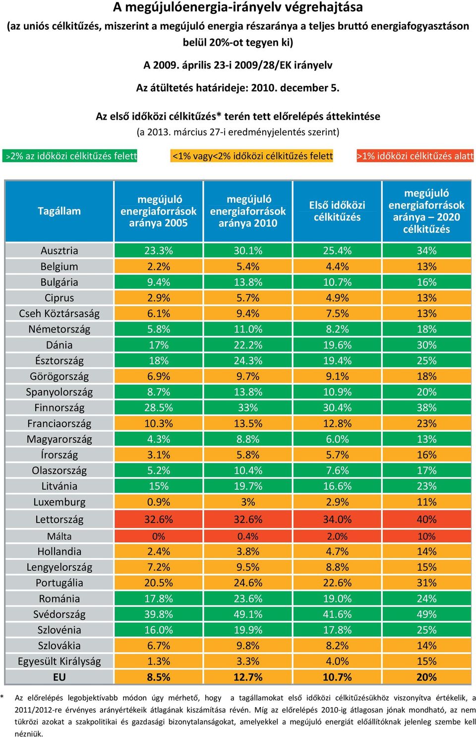 március 27-i eredményjelentés szerint) >2% az időközi célkitűzés felett <1% vagy<2% időközi célkitűzés felett >1% időközi célkitűzés alatt Tagállam megújuló energiaforrások aránya 2005 megújuló