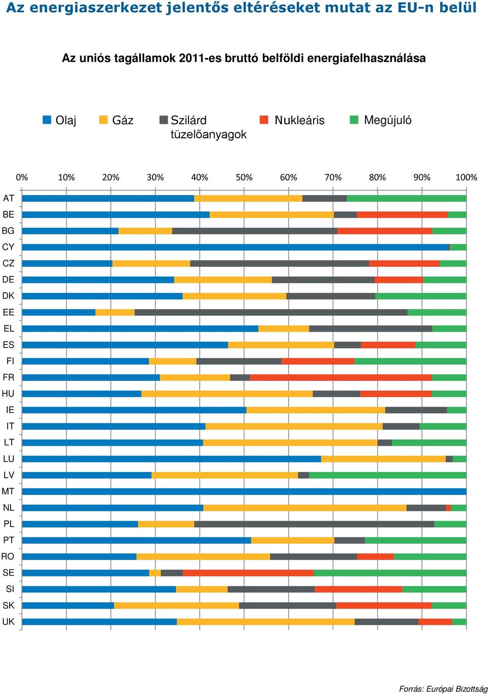 Nukleáris Megújuló 0% 10% 20% 30% 40% 50% 60% 70% 80% 90% 100% AT BE BG CY CZ DE