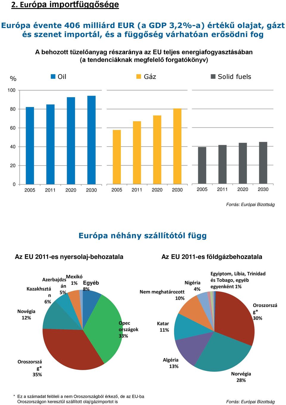 néhány szállítótól függ Az EU 2011-es nyersolaj-behozatala Az EU 2011-es földgázbehozatala Novégia 12% Kazakhsztá n 6% Mexikó Azerbajdzs 1% án 5% Egyéb 8% Opec országok 33% Nigéria 4% Nem