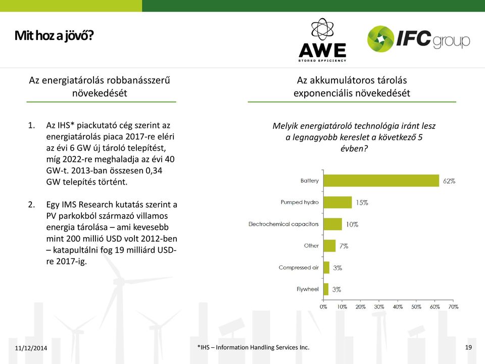 2013-ban összesen 0,34 GW telepítés történt. Melyik energiatároló technológia iránt lesz a legnagyobb kereslet a következő 5 évben? 2.