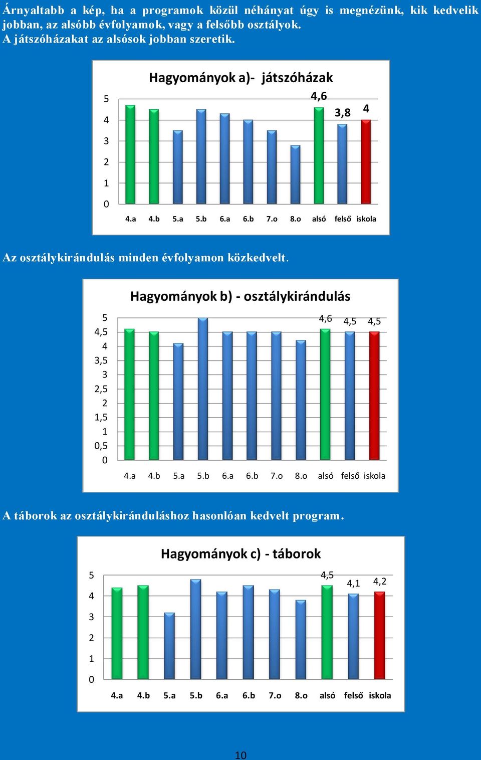 o alsó felső iskola Az osztálykirándulás minden évfolyamon közkedvelt. 5,5,5,5,5,5 Hagyományok b) - osztálykirándulás,6,5,5.a.b 5.a 5.