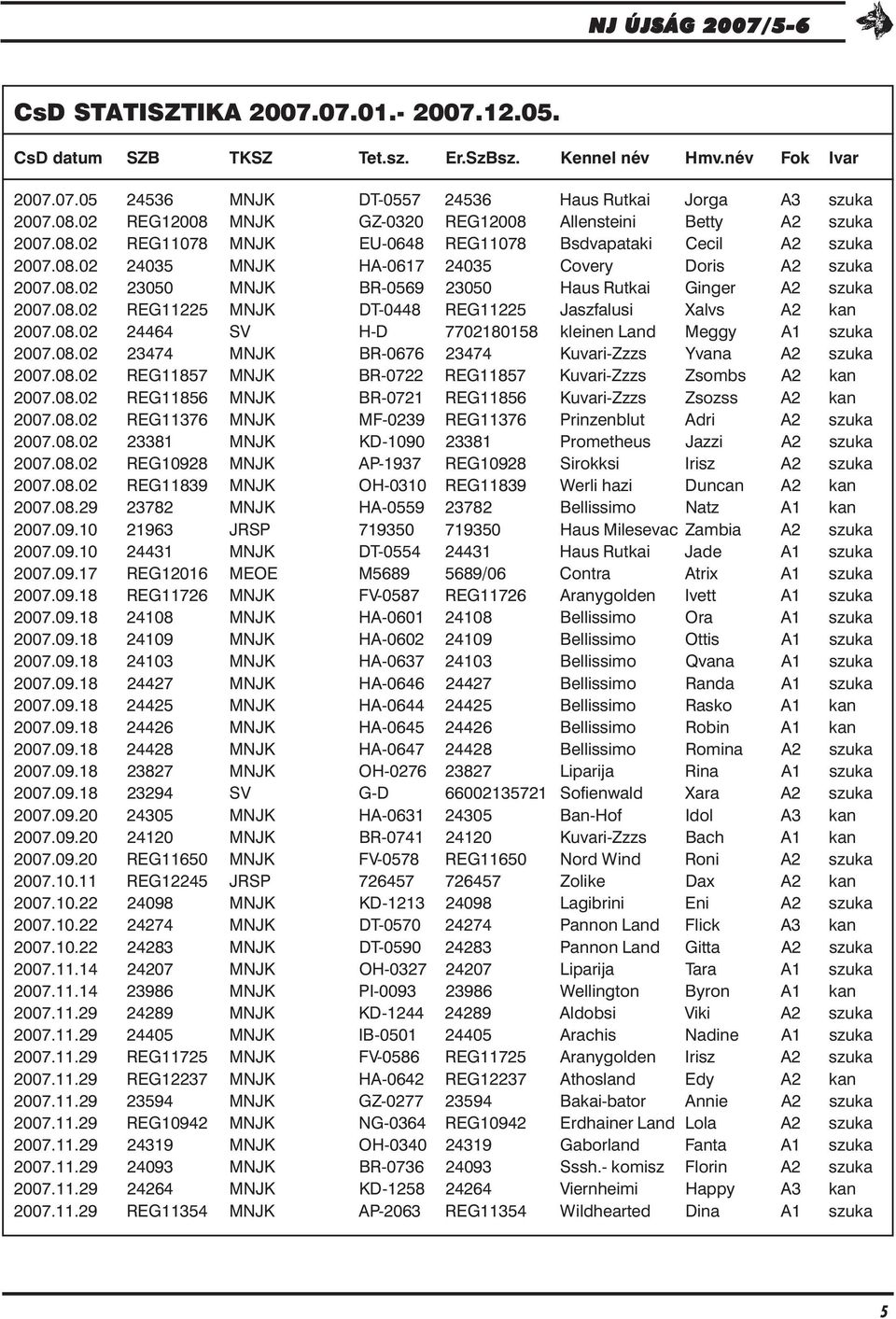 08.02 REG11225 MNJK DT-0448 REG11225 Jaszfalusi Xalvs A2 kan 2007.08.02 24464 SV H-D 7702180158 kleinen Land Meggy A1 szuka 2007.08.02 23474 MNJK BR-0676 23474 Kuvari-Zzzs Yvana A2 szuka 2007.08.02 REG11857 MNJK BR-0722 REG11857 Kuvari-Zzzs Zsombs A2 kan 2007.