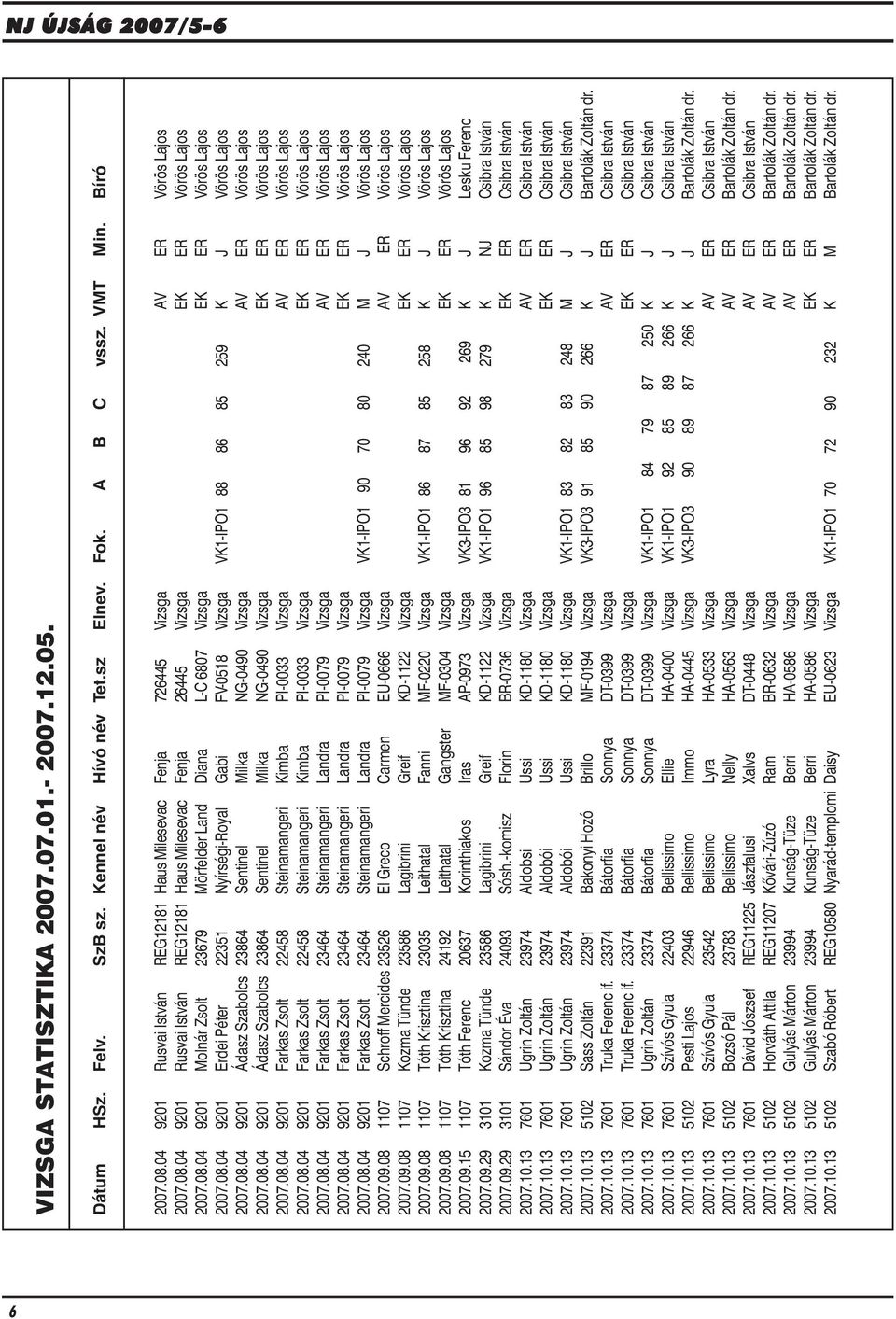 08.04 9201 Erdei Péter 22351 Nyírségi-Royal Gabi FV-0518 Vizsga VK1-IPO1 88 86 85 259 K J Vörös Lajos 2007.08.04 9201 Ádasz Szabolcs 23864 Sentinel Milka NG-0490 Vizsga AV ER Vörös Lajos 2007.08.04 9201 Ádasz Szabolcs 23864 Sentinel Milka NG-0490 Vizsga EK ER Vörös Lajos 2007.