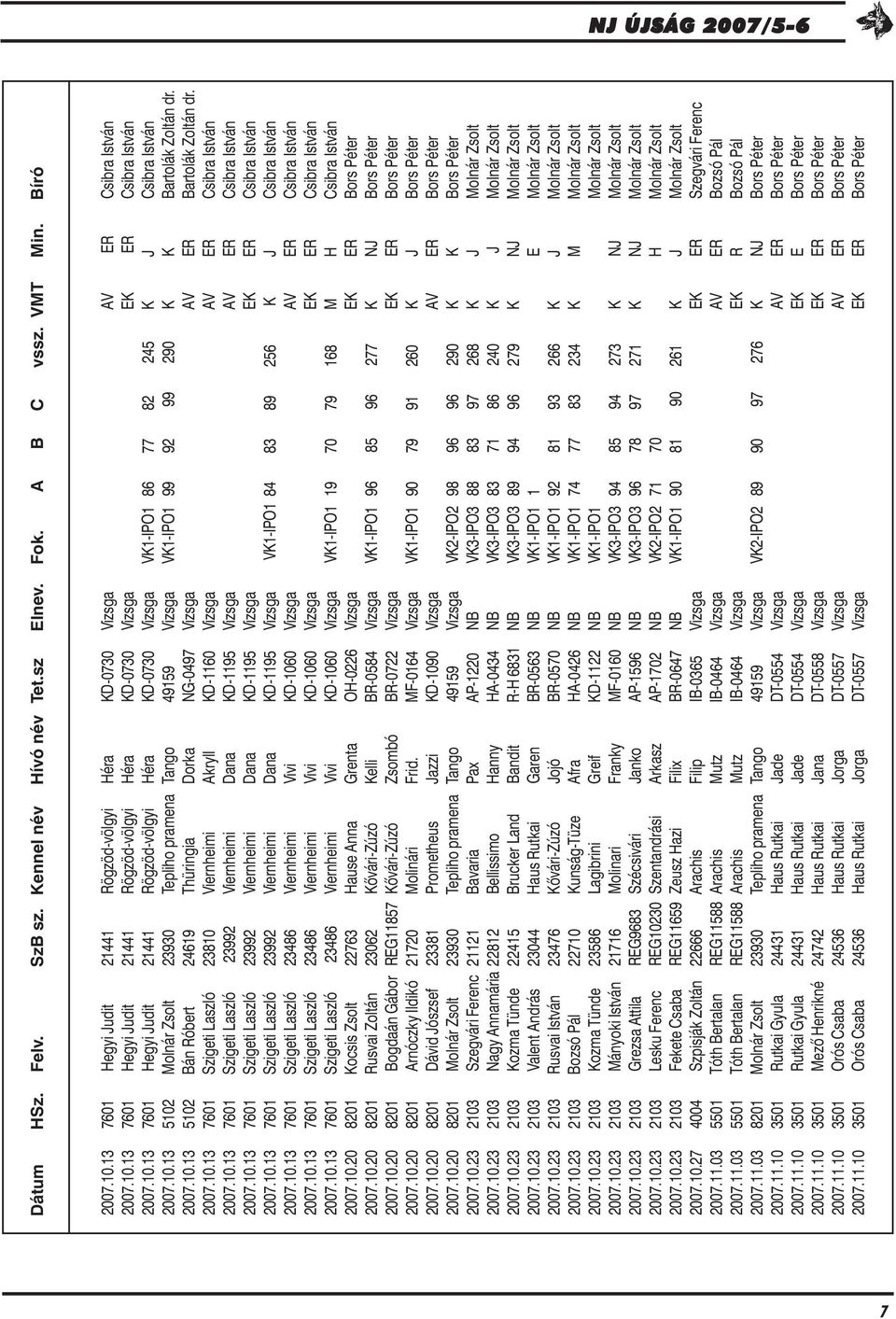 2007.10.13 5102 Bán Róbert 24619 Thüringia Dorka NG-0497 Vizsga AV ER Bartolák Zoltán dr. 2007.10.13 7601 Szigeti Laszló 23810 Viernheimi Akryll KD-1160 Vizsga AV ER Csibra István 2007.10.13 7601 Szigeti Laszló 23992 Viernheimi Dana KD-1195 Vizsga AV ER Csibra István 2007.